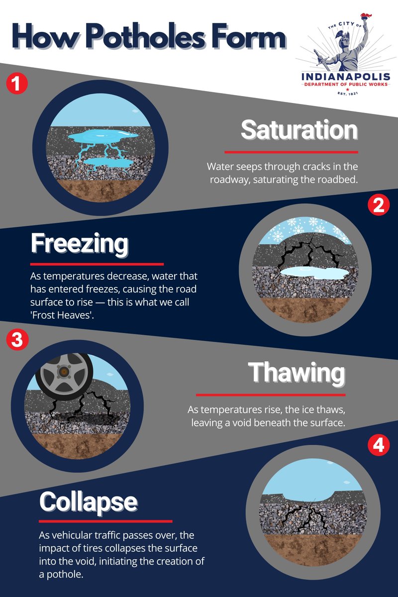 IndyDPW's tweet photo. How do potholes form? A pothole initially starts underneath the road surface after water freezes underneath the surface, so they can literally appear overnight. https://t.co/6olx3MWIFp