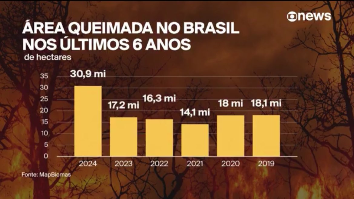 leiatheinvestor's tweet photo. globonews 2025:

-> eixo X invertido, para disfarçar aumento de queimadas no gov. lula 

-> nominal de 2022 deslocado pra cima (número é menor que 2023)

suco de brasil https://t.co/vSPkOAmRN0