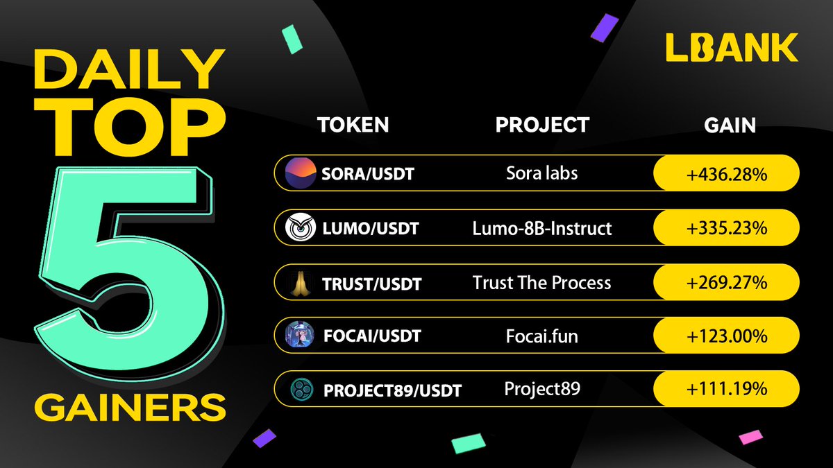 LBank_Exchange's tweet photo. 🔥 Today's Top 5 Daily Gainers on https://t.co/85Y9FEHkIn 🔥

🎢Check this out👇

1️⃣ $SORA: +436.28%
2️⃣ $LUMO: +335.23%
3️⃣ $TRUST: +269.27%
4️⃣ $FOCAI: +123.00%
5️⃣ #PROJECT89: +131.13%

Check out the rest of the top gainers 👉https://t.co/FERpMM94MI https://t.co/PTm9amS8ED