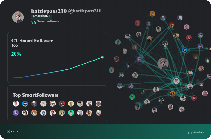 Yap early, yap only, yap often.

@_kaitoai is connecting AI, attention and capital with Yaps.

Just claimed my social card and I'm accumulating Yap points in real-time.

Claim yours 👉 yaps.kaito.ai/referral/85740…