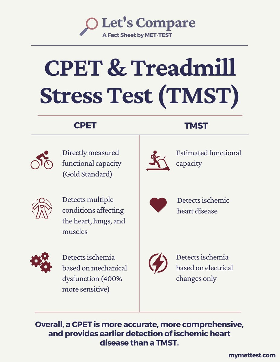 myMetTest's tweet photo. CPET = higher sensitivity, more comprehensive, and earlier detection

Traditional TMST have been a standard tool for assessing heart health, but they have limitations—limitations that the Met-Test's CPET overcomes.

Stay tuned for why more docs aren’t using it!

#earlydetection https://t.co/NVVhsZmRN6