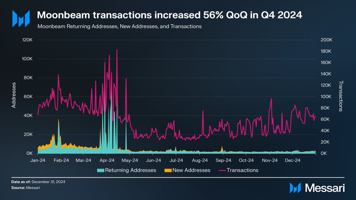 nickgarcia's tweet photo. State of @MoonbeamNetwork Q4 2024

Transactions increased by 56% QoQ to 57,000 daily transactions. Additionally, Moonbeam had $122 million in inflows during Q4 2024.

Moonbeam Routed Liquidity (MRL) had $30.5 million volume across 2,300 transactions in 2024. MRL simplifies onboarding for parachains and boosts liquidity flow without lengthy governance or development processes.