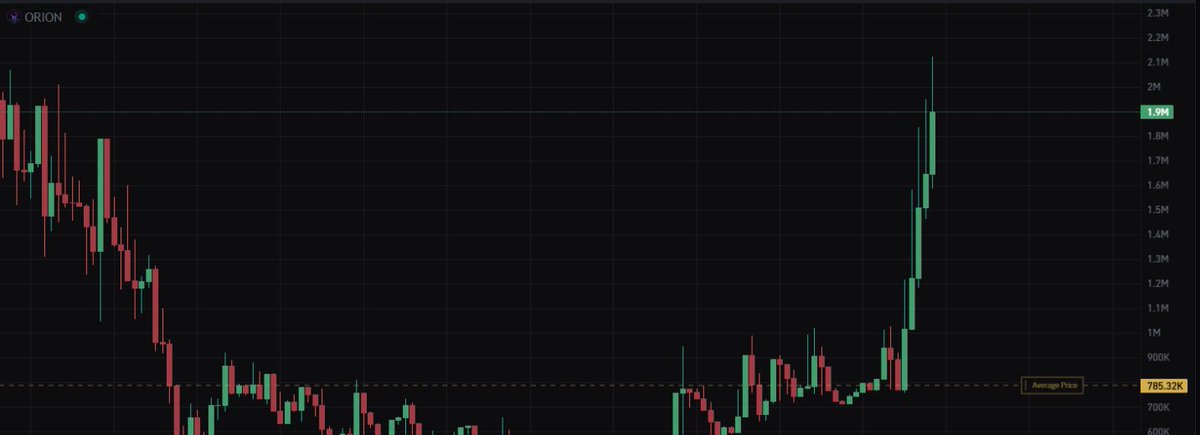 TwentyTw000's tweet photo. You DCAed on the way down right? RIGHT?

$ORION ATH highs loading.

DoHJhvbVXJeyAGpdGuBauYnkHVXtoQg1oLahDgnhpump https://t.co/OEHcSg7hNe