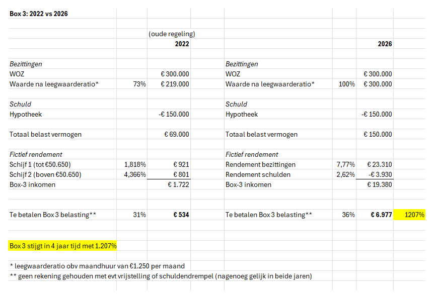 Voor mensen die zich afvragen waarom het uitponden van huurwoningen in volle gang is.

Box 3 belasting voor verhuurde woning stijgt met +1.200% in 4 jaar tijd.