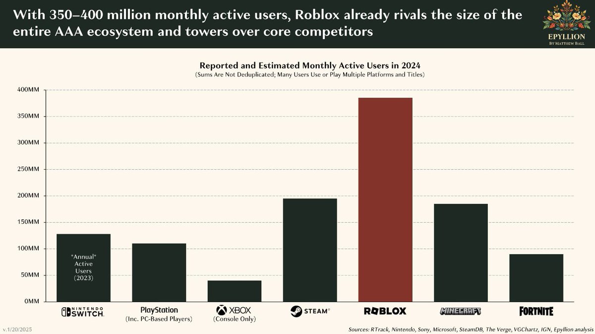 The craziest stat most people don’t realize is that Roblox is the size of Steam, Xbox, and PlayStation COMBINED

Growing up gaming felt much more fragmented across handheld (GameBoy / PSP), console, PC, and web (AddictingGames, RuneScape)

For kids now, it’s all Roblox