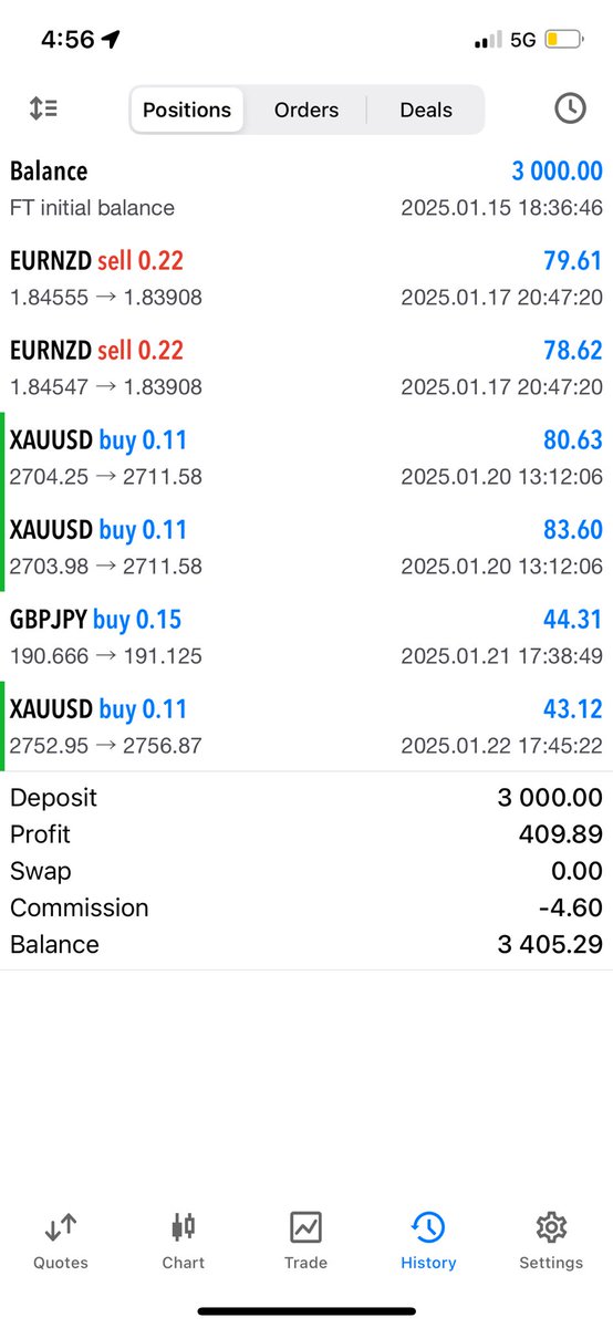 RondoFx's tweet image. Another win on XAUUSD today!💫✨

Clean trade history🙂‍↔️
Up 13.2% on a $3k account, good one!

#MaximumEffort
#StayJiggy