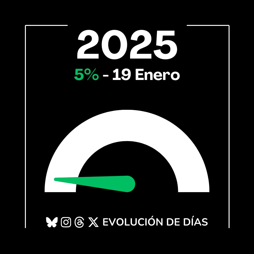 evoluciondedias's tweet photo. Hoy 22 de Enero alcanzamos el 6% del año... poco a poco avanzamos en este 2025.
#2025 #progreso #progreso2025 #evoluciondedias #tiempovuela #progress #newyear #timeflies https://t.co/zhWasD7gBO