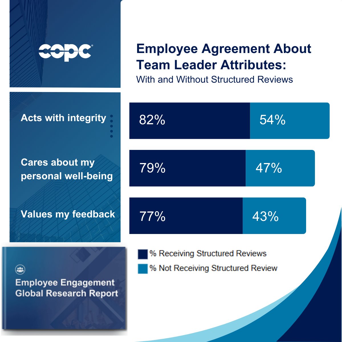 These are signals that structured reviews aren’t optional; they’re 100% necessary. If we want engaged teams and strong outcomes, we need to start with meaningful conversations. 
hubs.li/Q02Z_g7B0