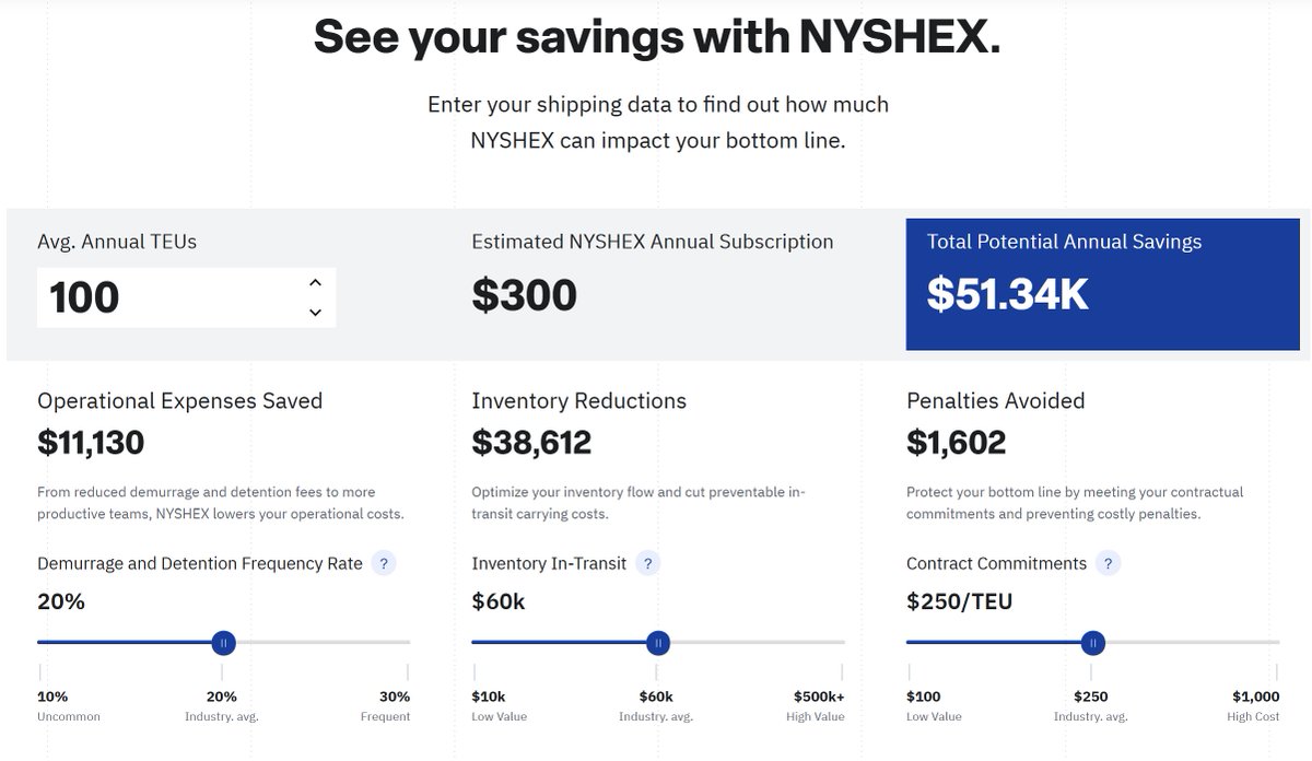 The results are in! Since late 2023, NYSHEX has been collaborating with early adopter shippers to revolutionize how they move ocean freight. On average, participating shippers save a minimum of $500 per container! 

Calculate your ROI: hubs.li/Q032m1Rp0