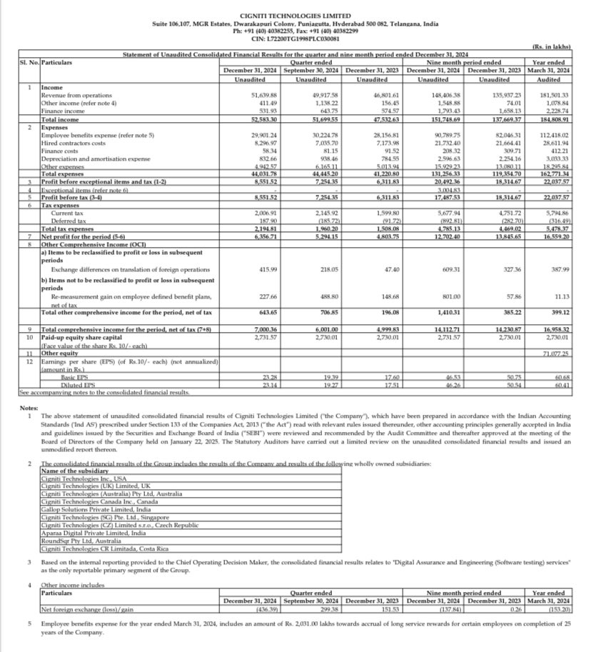 Prefmarkits's tweet image. Cigniti Tech :
Good Set Of Results:👍
(₹ in Lacs)-Dec’24

YOY (qtr)👍

REV⬆️₹51639 vs ₹46801
PBT⬆️₹8551 vs ₹6311
PAT⬆️₹6356 vs ₹4803
EPS⬆️23.28 vs 17.6

QOQ (qtr)👍

REV⬆️₹51639 vs ₹49917
PBT⬆️₹8551 vs ₹7254
PAT⬆️₹6356 vs ₹5294
EPS⬆️23.28 vs 19.39

#cignititech