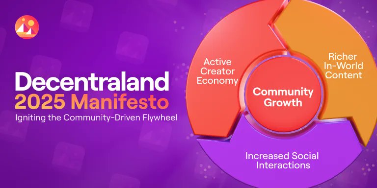 2025 is all about momentum for @Decentraland.
This year is about a virtuous cycle — where creators thrive, communities grow, and the platform evolves.

Thrilled to share what’s next 👇
