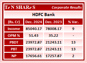 tenshares's tweet photo. HDFC Bank
#hdfcbk #hdfcbankresults #HDFCBANK #HDFC
#Q3FY25 #q3results #results #earnings #q3 #Q3withTenshares #Tenshares https://t.co/8zW8yeDf9e