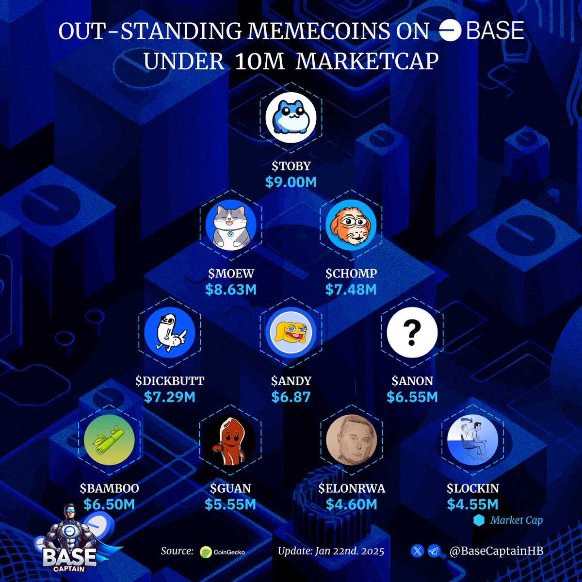 BaseCaptainHB's tweet photo. Out-standing Memecoins on Base under 10M marketcap

$TOBY @toadgod1017
$MOEW @donotfomoew
$CHOMP @Chompcoin
$DICKBUTT @DickbuttCTO
$ANDY @_AndyOnBase
$ANON @anontokenbase
$BAMBOO @bamboobase
$GUAN @GuancialeAI
$ELONRWA @ElonRWA
$LOCKIN @lockinonbase

#Basememes https://t.co/K47jN32ekY