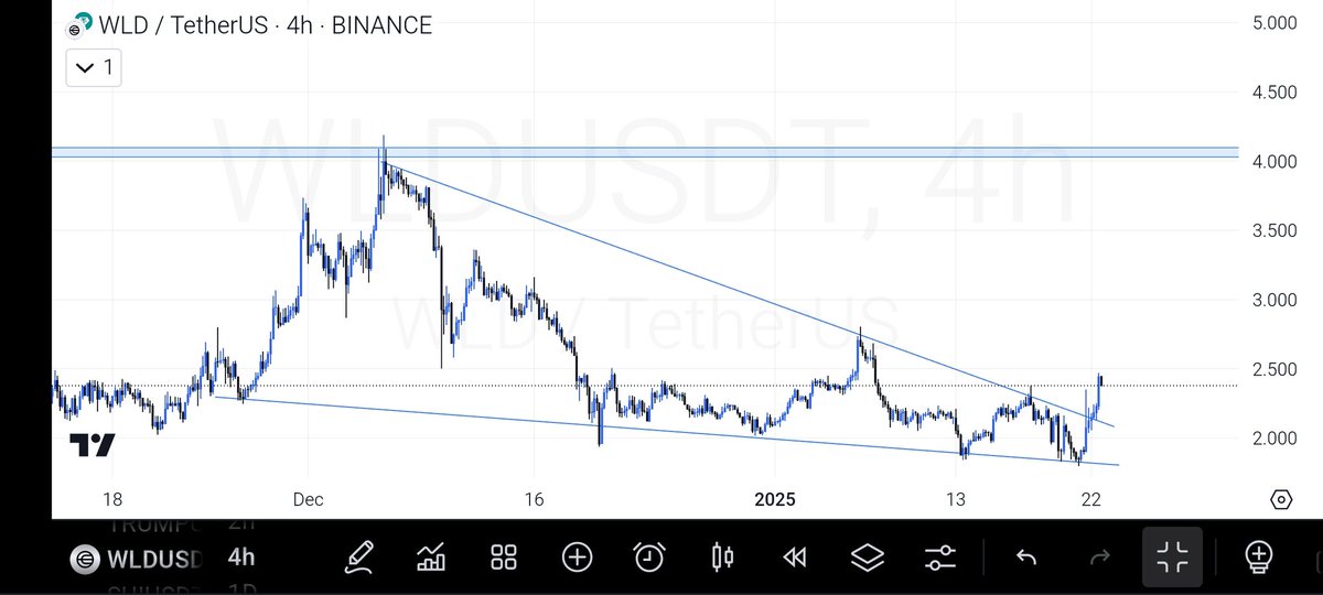 $WLD coin looks bullish. 

$3.0 is the target.