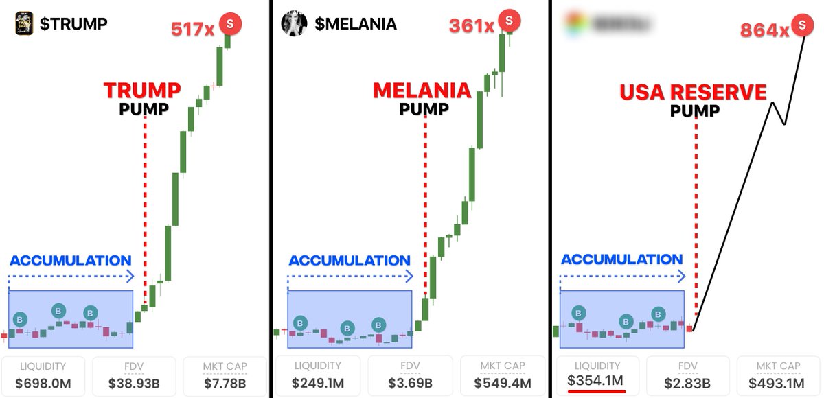 Millions will be printed on memecoins in 2025...

$TRUMP made 579x, #MELANIA just did 358x

I turned $519 in $719,431 with memes in 2 days...

here's 6 right memes that will make 1000x next 🧵👇