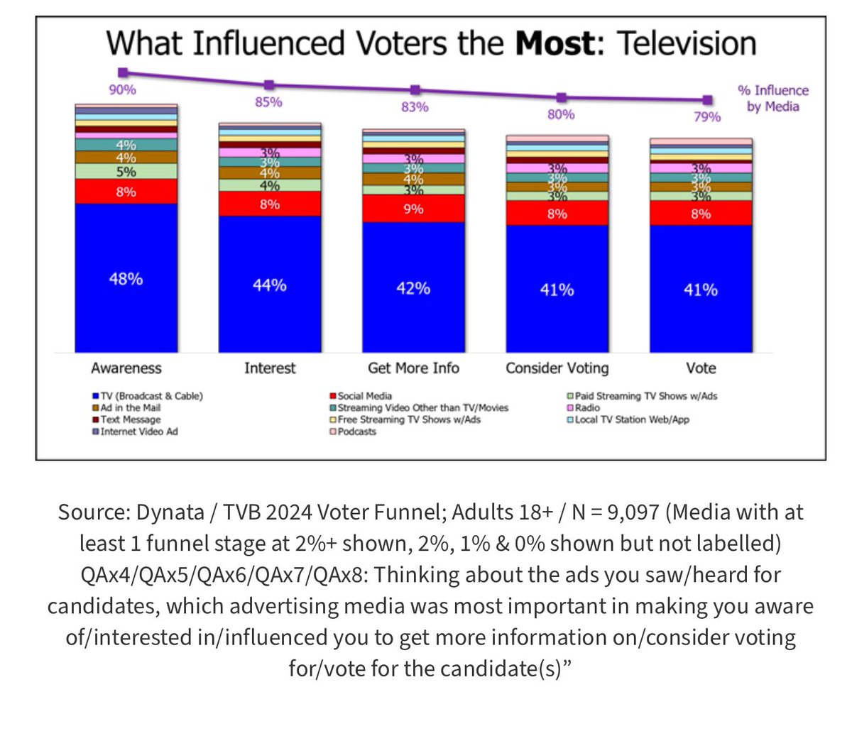 SRCPmedia's tweet photo. “TV was the most important influence throughout the voter decision process.” 

https://t.co/N48zCi5gVu https://t.co/uNSydLkPuS