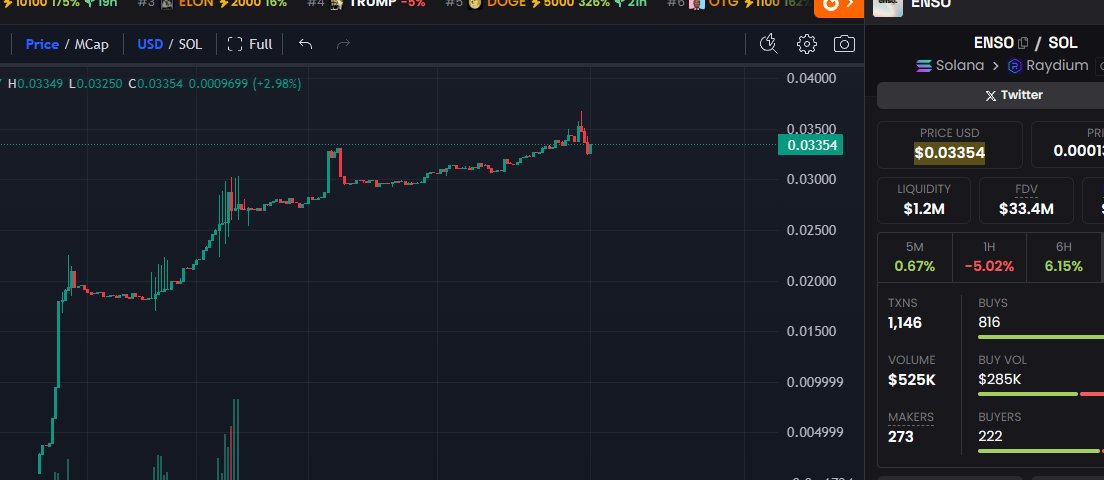 Trading volume is surging, and it looks like it's about to take off. 🚀

$ENSO 

CA:BKua5JTXUoFDBrz1N4D1qEsnE8rRMcJJE6vryJbfdWer