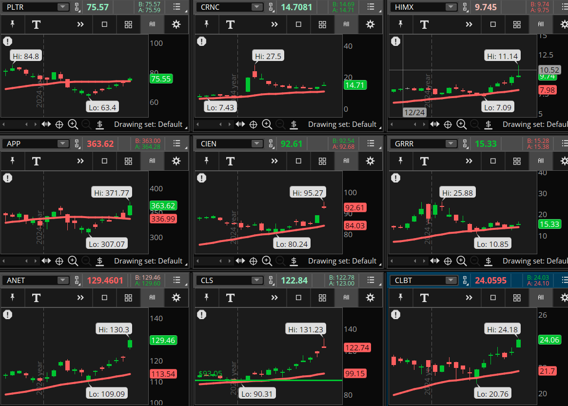 ConnieHillCS's tweet photo. Several Information Technology sector stocks are dominating our Early Morning Movers scan. Some examples, not recommendations are: #PLTR, #CRNC, #HMIX, #APP, #CIENT, #GRRR, #ANET, #CLS, #CLBT. Let's see if those gains hold today. https://t.co/SwzgPKzL6R