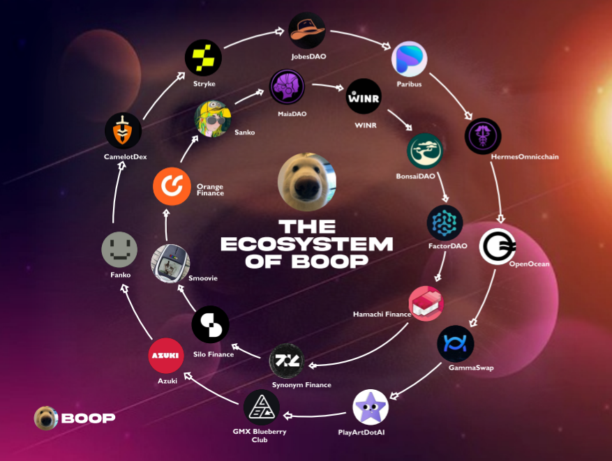 boopthecoin's tweet image. the ecosystem of Boop on @arbitrum
