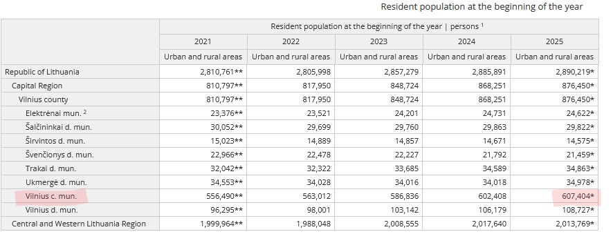 Viļņa ir kļuvusi par lielāko pilsētu Baltijas valstīs 🇪🇪🇱🇻🇱🇹 pēc iedzīvotāju skaita.
Šī gada sākumā Viļņas iedzīvotāju skaits pieaudzis līdz 607,4 tūkstošiem. Rīgā pirms gada bija 605,3 tūkstoši; dati uz gada sākumu vēl nav apkopoti, bet tiem ir lejupejoša tendence.