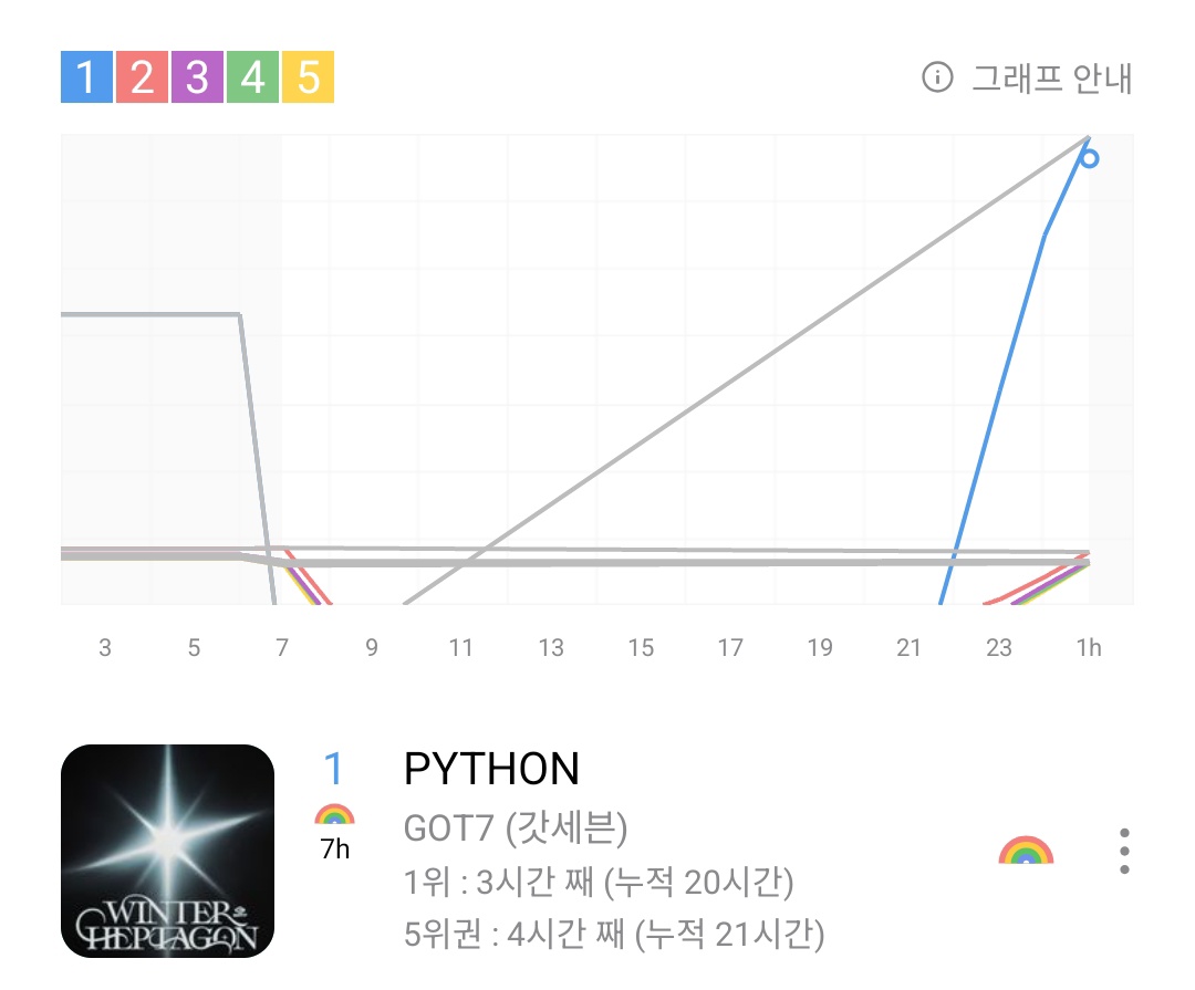 GOT7 Charts 🐥 tweet media