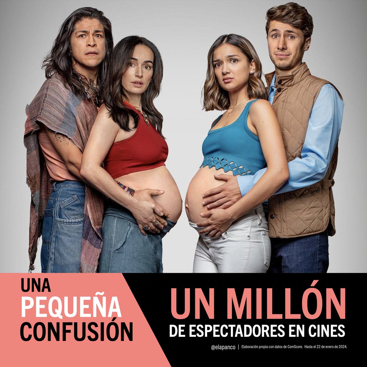 ¡Una pequeña confusión ya llegó a 1 millón de espectadores!

En salas🍿. Es cine mexicano🇲🇽