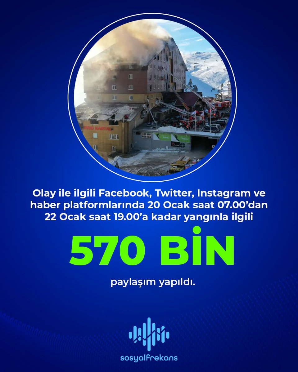 HalkinSecimiTR's tweet photo. Grand Kartal Otel yangını kamuoyunda nasıl yankı buldu? 
Sosyal Frekans verileriyle analiz ettik! 📊 
Detaylar için kaydırın. 👀 

#bolu #yangın #kültürturizmbakanlığı #bolubelediyesi #grandkartalotel #kartalkaya https://t.co/0NQLXBTcu5