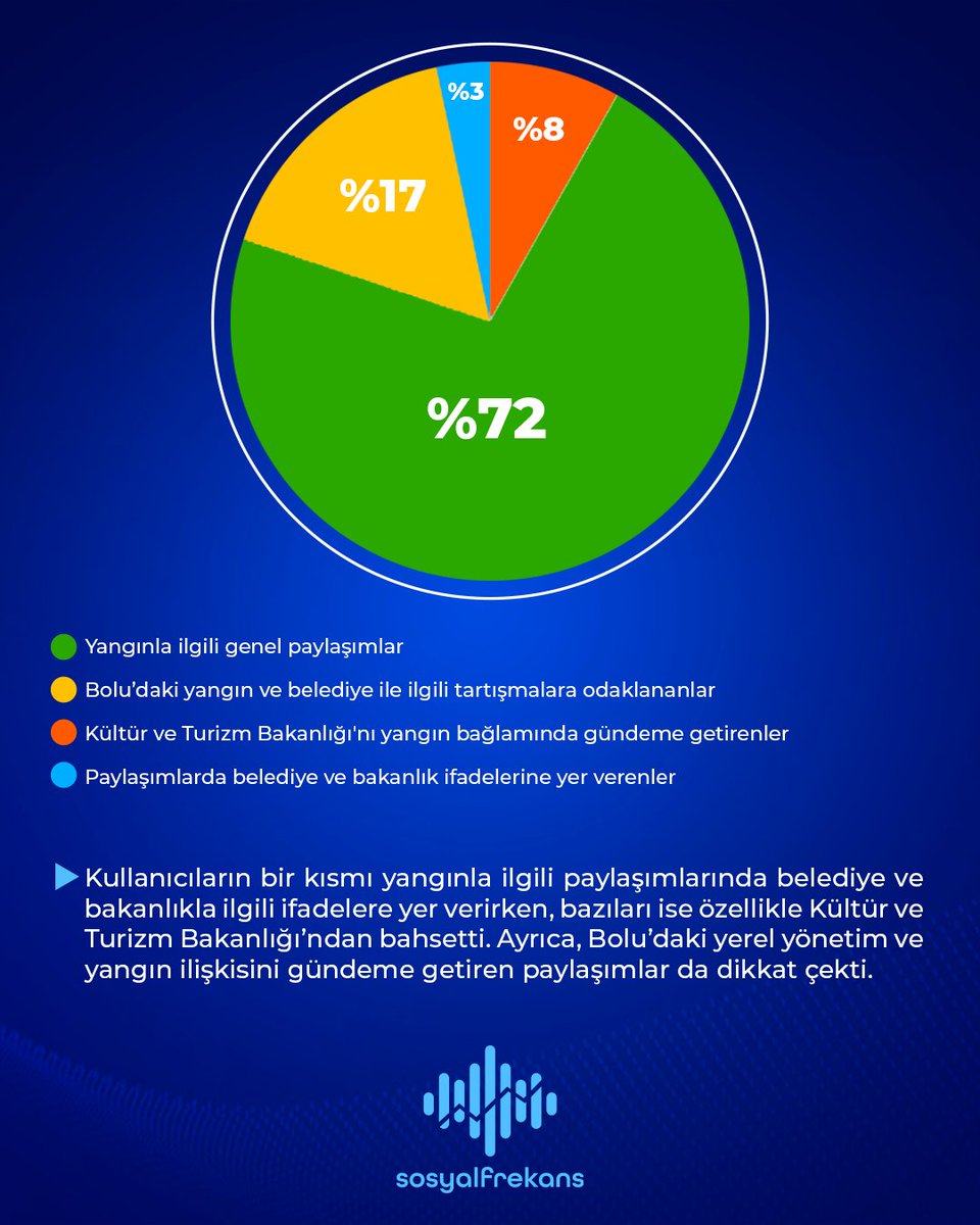 HalkinSecimiTR's tweet photo. Grand Kartal Otel yangını kamuoyunda nasıl yankı buldu? 
Sosyal Frekans verileriyle analiz ettik! 📊 
Detaylar için kaydırın. 👀 

#bolu #yangın #kültürturizmbakanlığı #bolubelediyesi #grandkartalotel #kartalkaya https://t.co/0NQLXBTcu5