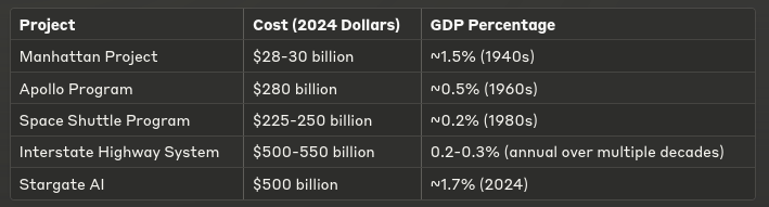 ydnar's tweet photo. https://t.co/jBCMsYIH6K

i get that it's not a direct comparison since the stargate ai project is mostly private industry money, but that is an insane amount compared to historical us projects! https://t.co/KtAw47vYG5
