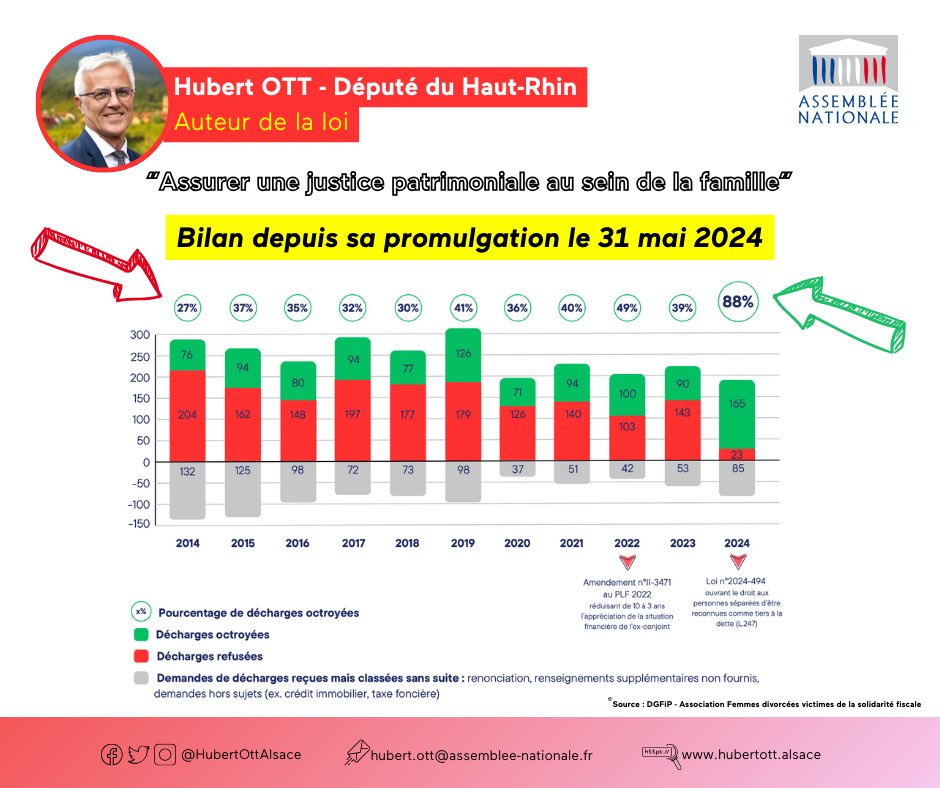 ⚖️ Ma loi pour une #justice fiscale et patrimoniale 

Promulguée le 31 mai 2024, elle a libéré 165 personnes de dettes injustes, transférant 59,7 M€ aux vrais auteurs de fraudes

Un taux record de 88 % de décisions favorables : un #impact concret contre les violences économiques