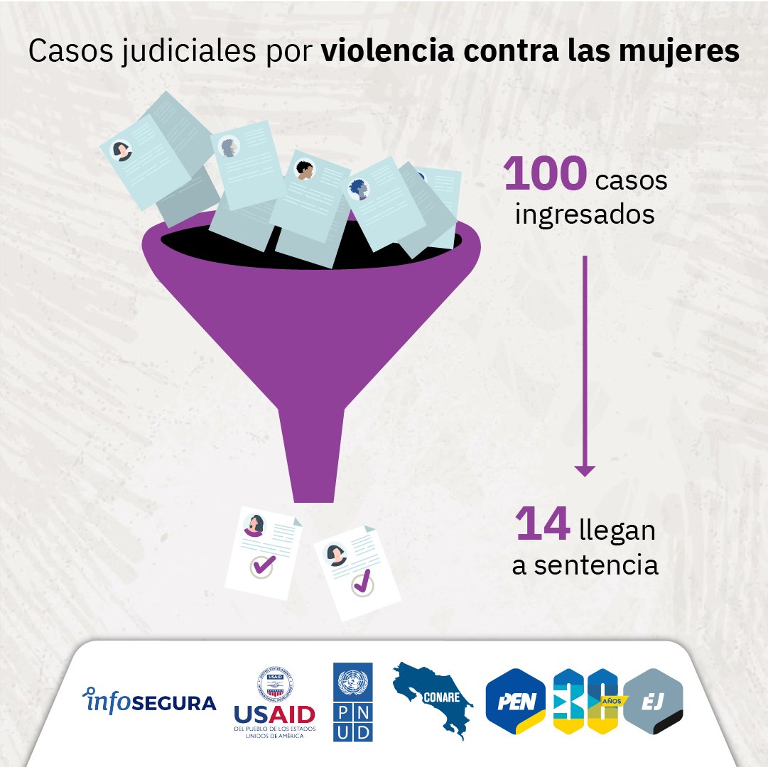 ⚖️ De cada 100 casos judiciales por violencia contra las mujeres, 14 llegan a una sentencia en tribunales penales.

Estos números reflejan la necesidad de mejorar la tutela efectiva de derechos y el acceso a la justicia para las víctimas.
