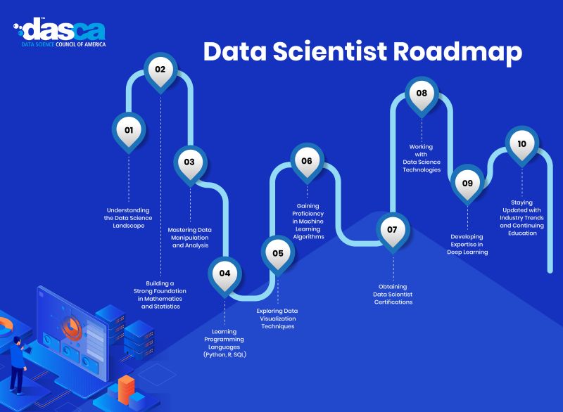 DASCA_Insights's tweet image. Accelerate your data science career with this roadmap! Gain top skills, earn certifications, and secure your dream job. Explore more on the certification page - shorturl.at/1aQPo
#DataScienceCertifications #DataScienceSkills #DASCA