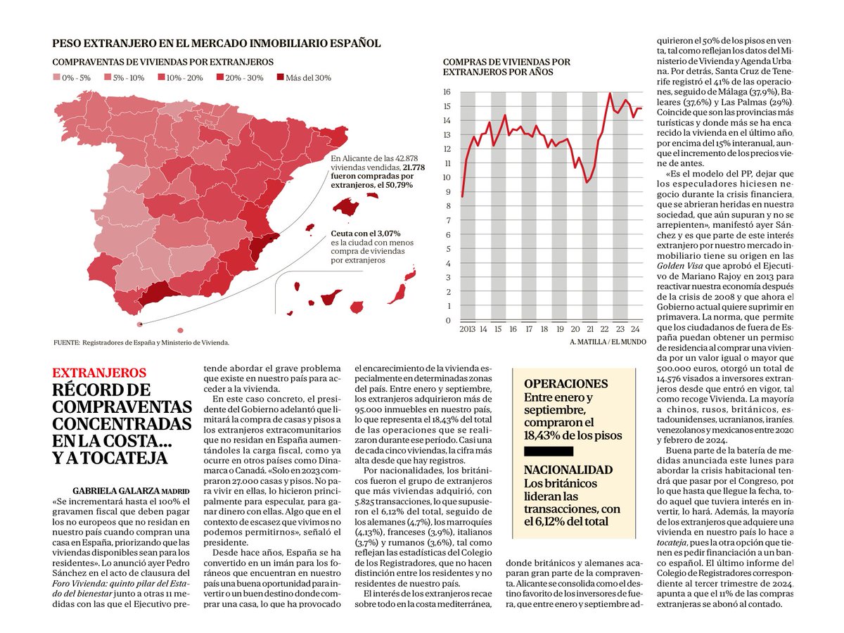 "Extranjeros: récord de compraventas concentradas en la costa... y a tocateja", por <a href="/ggsueiro/">Gabriela Galarza</a> en <a href="/elmundoes/">EL MUNDO</a>