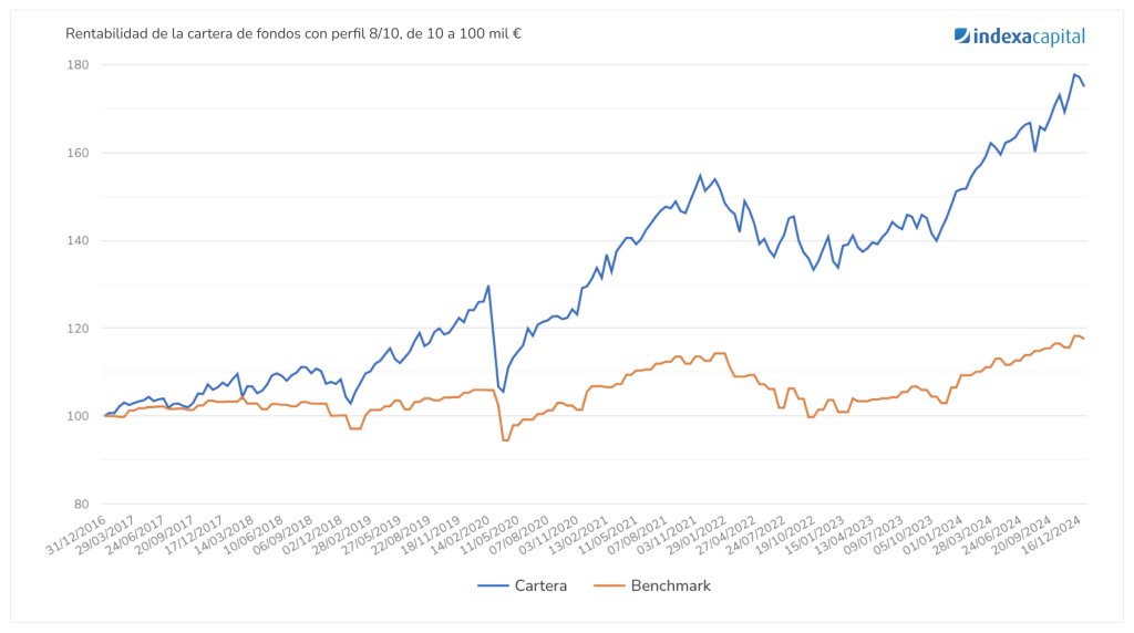 fderbaix's tweet photo. Nuestra cartera media @IndexaCapital (nº 8) ha obtenido una rentabilidad anualizada de 7,4 % desde 2016, 90,1 % acumulado. 
¡70 p.p. más que la media de fondos españoles comparables! https://t.co/9ws7ed6Iev https://t.co/HV3ccDttBk