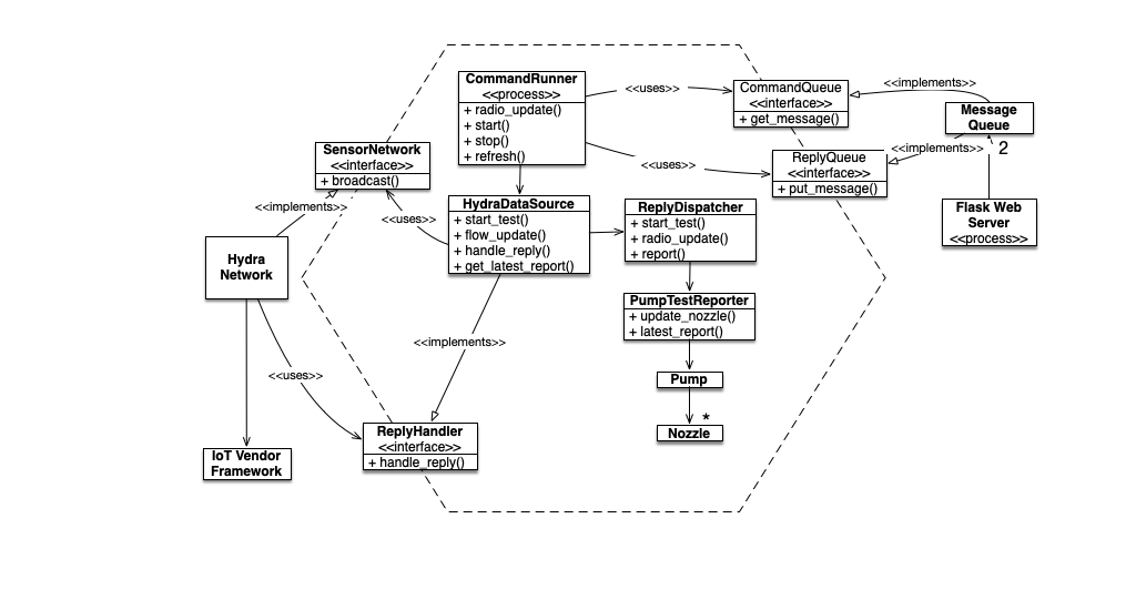 James W Grenning (@jwgrenning) on Twitter photo Check out my linked in post on my updates to <a href="/unclebobmartin/">Uncle Bob Martin</a>'s Clean Code. My chapter is titled Clean Boundaries. I explore the boundaries of an IoT prototype that measures water flow from a network of pressure sensors and displays measurements on a tablet or smart phone. Check out my linked in post on my updates to <a href="/unclebobmartin/">Uncle Bob Martin</a>'s Clean Code. My chapter is titled Clean Boundaries. I explore the boundaries of an IoT prototype that measures water flow from a network of pressure sensors and displays measurements on a tablet or smart phone.
