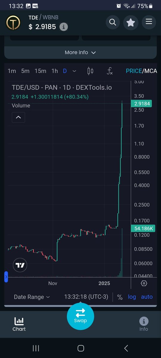 TheSoldier190's tweet photo. hey, look at this!!!
#TRADERTOKEN with an increase of more than 3000% in the last few weeks and 1000% in the last few days.
In BSC @TraderToken1
#Lets_Go_Trader_Token https://t.co/028qRQjPr1