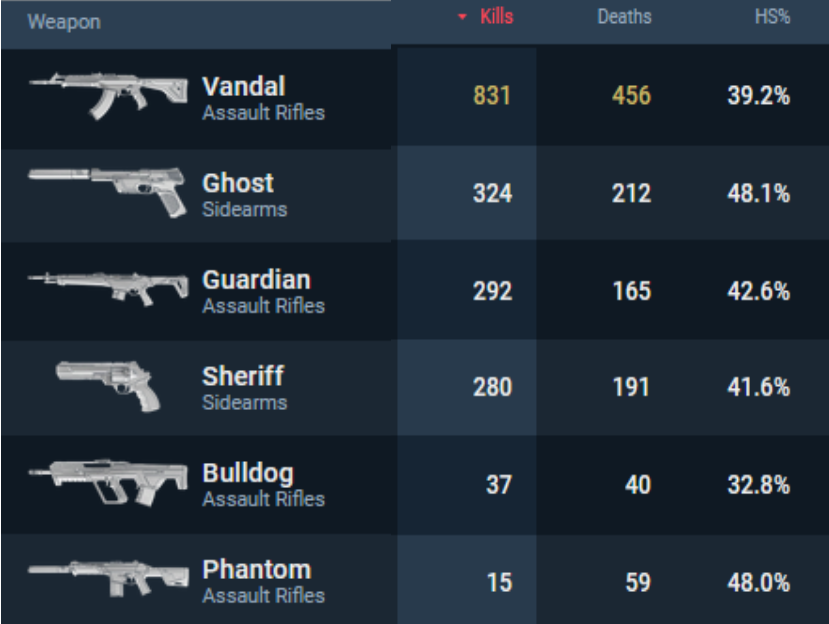 DraqoDirect's tweet image. Bin extrem zufrieden mit meiner Headshot Rate geworden, jetzt brauch ich nur noch ein adäquaten 5 Stack damit dass Game ultra geil wird.