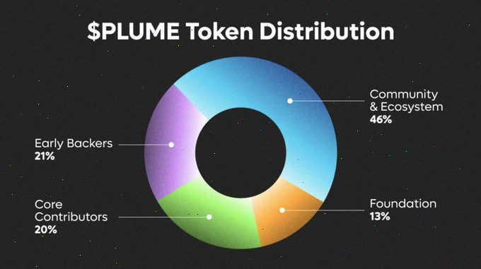 Zhaoxina_eth's tweet photo. 🌌 Plume Airdrop Open Now!
✅ Claim here: https://t.co/75yB6YIxQ4
💰 $PLUME price: $0.117
Exchanges: #KuCoin, #Gate, #Bybit
Choose wisely:
🔹 66%: Wait for mainnet
🔹 33%: Instant access

I’m holding for the bigger bonus. What’s your call? 🪂 https://t.co/pBqL41j6pf