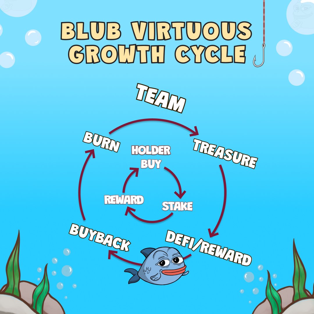 🐟 $BLUB STAKING IS LIVE! 🌟

Discover $BLUB's Virtuous Growth Cycle: ✨ Our dedicated team uses the treasury to buy &amp; burn $BLUB, increasing value for holders. 🔒 Stake your $BLUB and earn DeFi rewards. 🔄 This sustainable loop benefits our entire community!

🚀✨ Join us now: