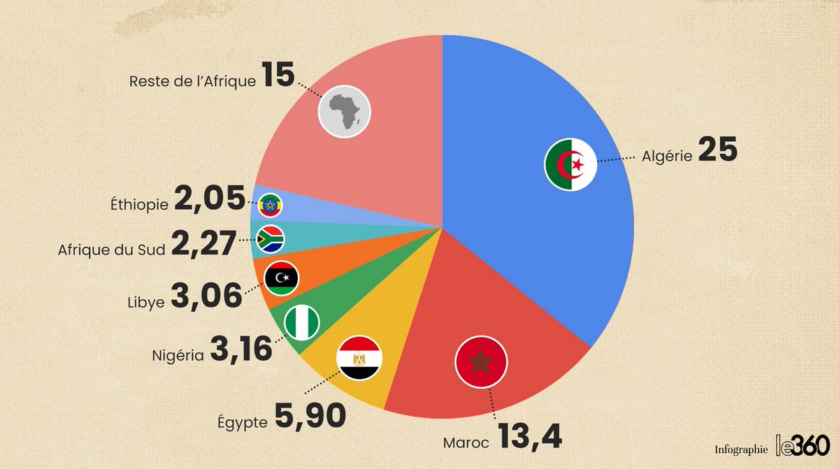 CartesDuMonde's tweet photo. ➡️ Champions des dépenses militaires

Cumulé, l’Algérie &amp; le Maroc pèsent pour 54.9% de l’ensemble des dépenses militaires sur le continent Africain. Loin derrière se trouve l’Égypte puis le Nigeria. Les deux pays voisins s’arment pour se préparer un éventuel choc.

16/19 https://t.co/6zIMzPf7hH
