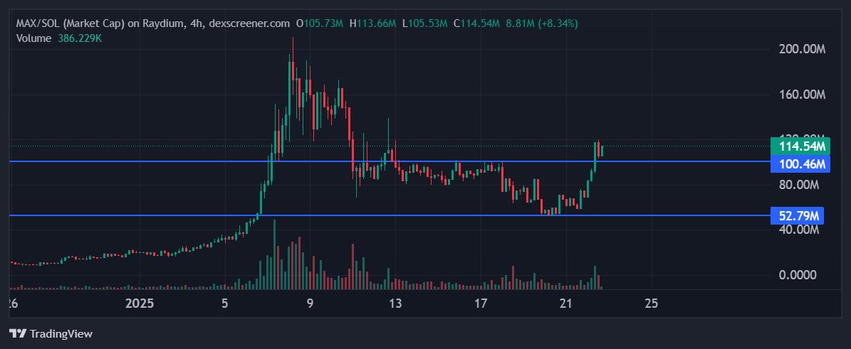 CryptoJain's tweet photo. This looks good @agentsdotland , Breakout and now Bounce from the Support, Today $MAX also added on Binance Alpha .  If this hold, We will see New ATH soon.

#Max #oraichain #solana #sol #binancealpha #ai #aiagent #cryptotrading #crypto https://t.co/wEcGXWBxCJ