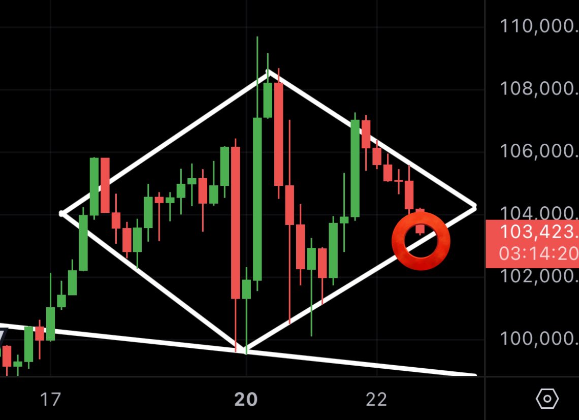 BITCOIN: Diamond Test! 👇