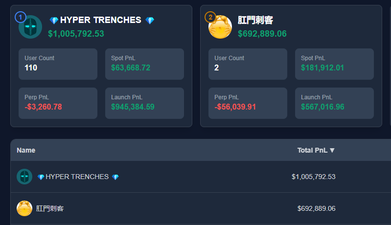 pheromones_sol's tweet image. 7 days, $1.000.000 profit. Just a beginning.

 Hyper Trenches.