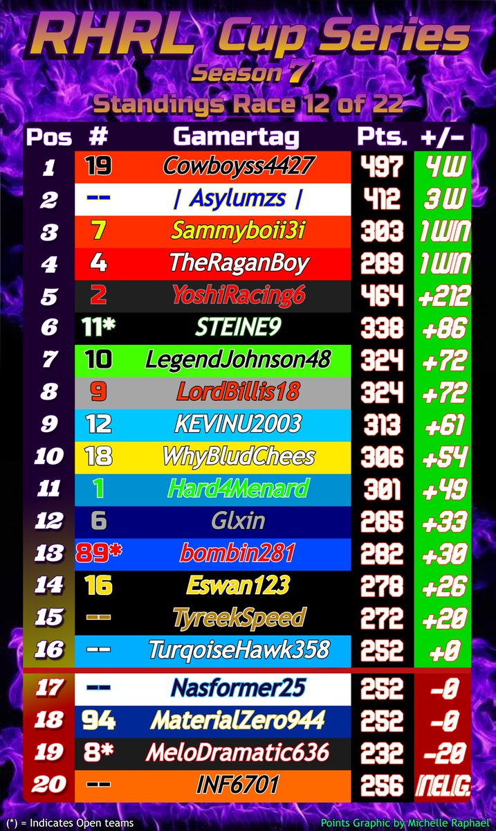 RHRL_Racing's tweet photo. Our Season 7️⃣ Playoff field is set!

16 Drivers will face off for the last RHRL title on NASCAR Heat 5 starting at Kansas Speedway this Saturday night! https://t.co/RVlwc9nn4q