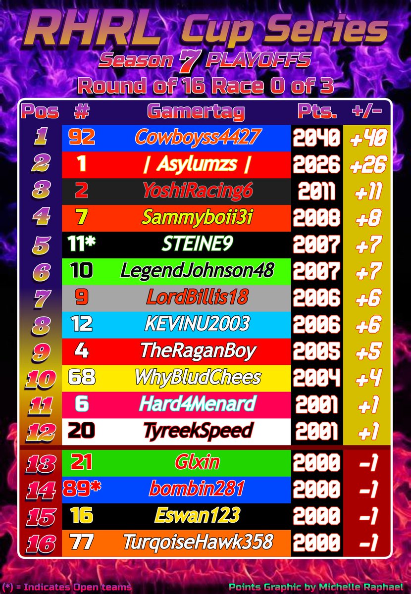 Our Season 7️⃣ Playoff field is set!

16 Drivers will face off for the last RHRL title on NASCAR Heat 5 starting at Kansas Speedway this Saturday night!