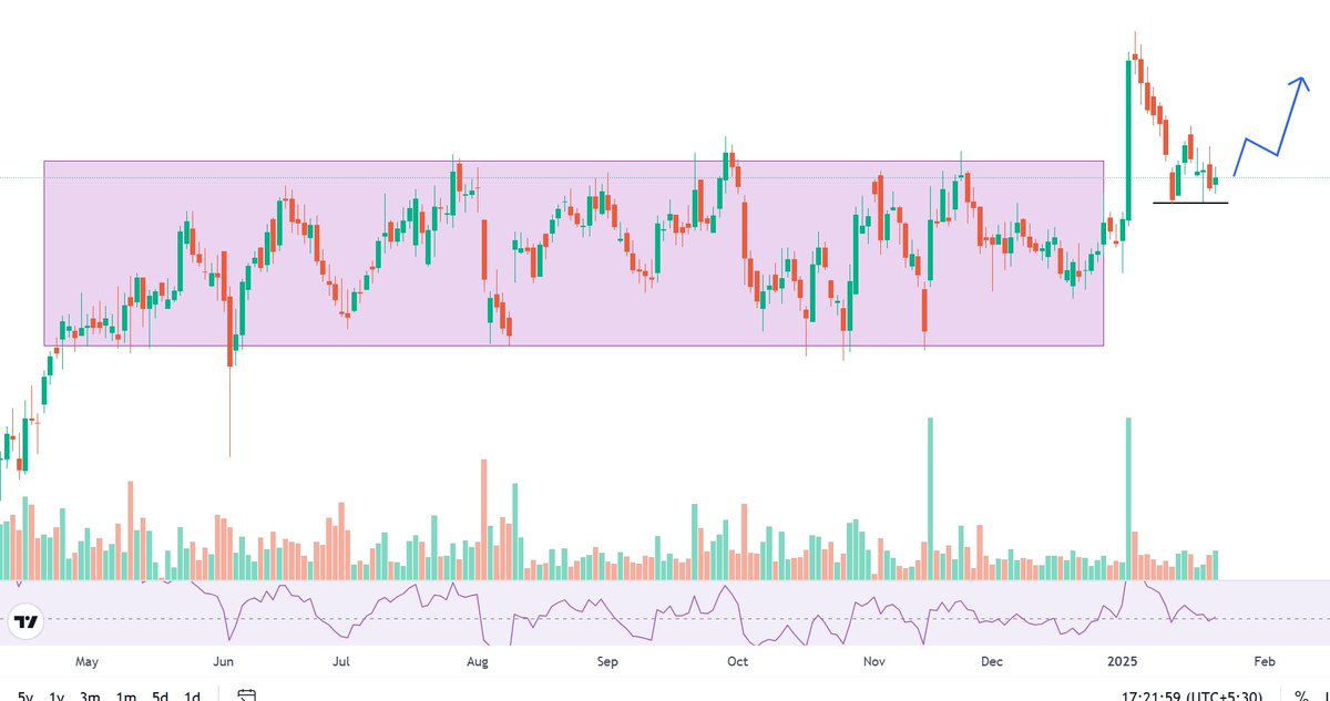 im_hirenmistry's tweet photo. Let's buy this #stock in this #fearfull market.
Will share this name who #retweet and #like
SL only 1.6% , Very Low Risk
#stockmarket #stocktobuy #stockmarkerindia https://t.co/HvDOFsj7hw