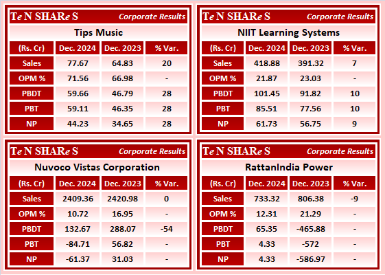 tenshares's tweet image. Tips Music
NIIT Learning Systems
Nuvoco Vistas Corporation 
RattanIndia Power

#TIPSMUSIC    #NIITMTS    #NUVOCO    #RTNPOWER
 #Q3FY25 #q3results #results #earnings #q3 #Q3withTenshares #Tenshares