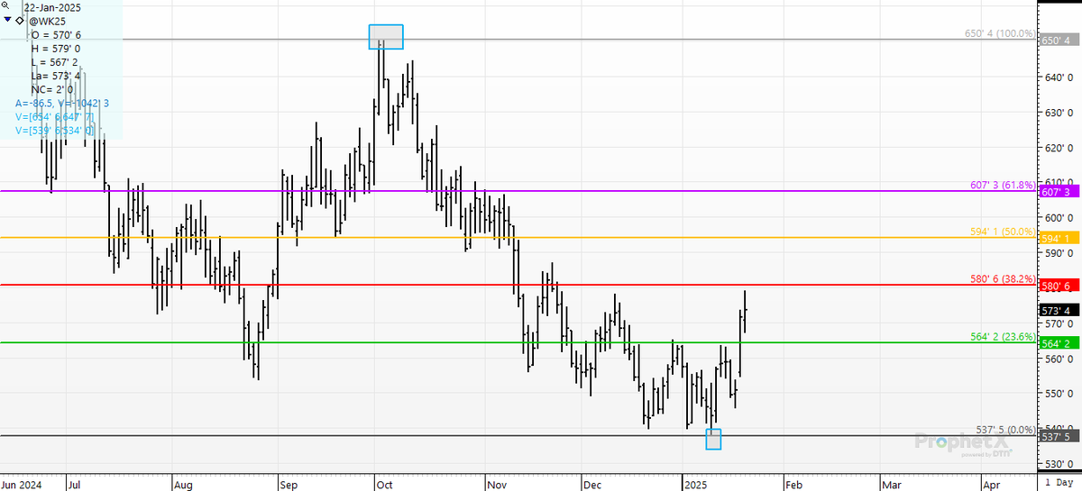cer_hedge's tweet photo. #wheat give me more stories about wheat kill, please. #wh5 #srw "just missed" clawing back 38% of the last dump from 6.50 in October to 5.38 just 7 trading days ago...#fibonacci letting the bulls down here today.
Still- 41 cents off the stone cold low. https://t.co/LpobgA8tY1