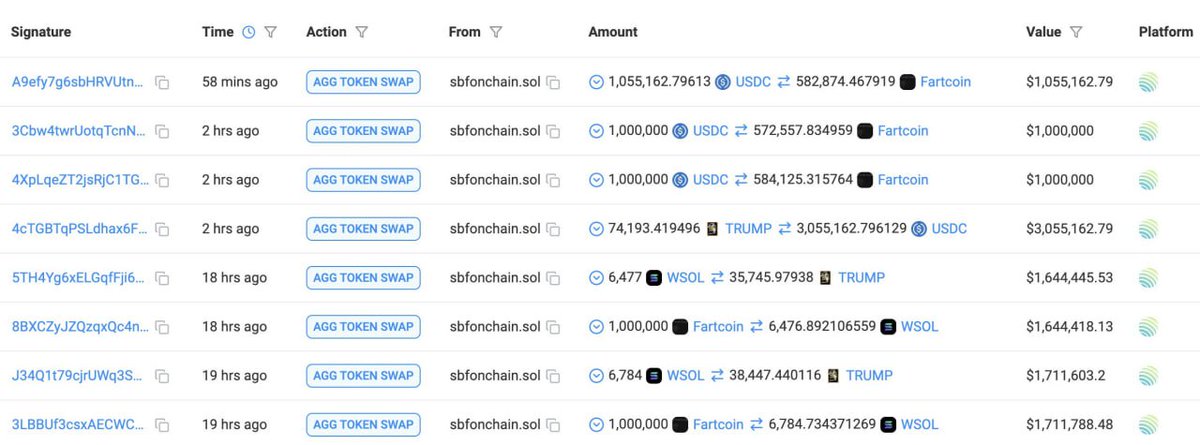 kriptogundemi's tweet photo. Bir trader, ilginç işlemler yaptı;

$TRUMP tokenı satın almak için 3,35 milyon dolarlık FARTCOIN sattı

Daha sonra elindeki $TRUMP tokenları 300 bin dolar zararla satarak yeniden FARTCOIN aldı. https://t.co/BKZF1iJ47D