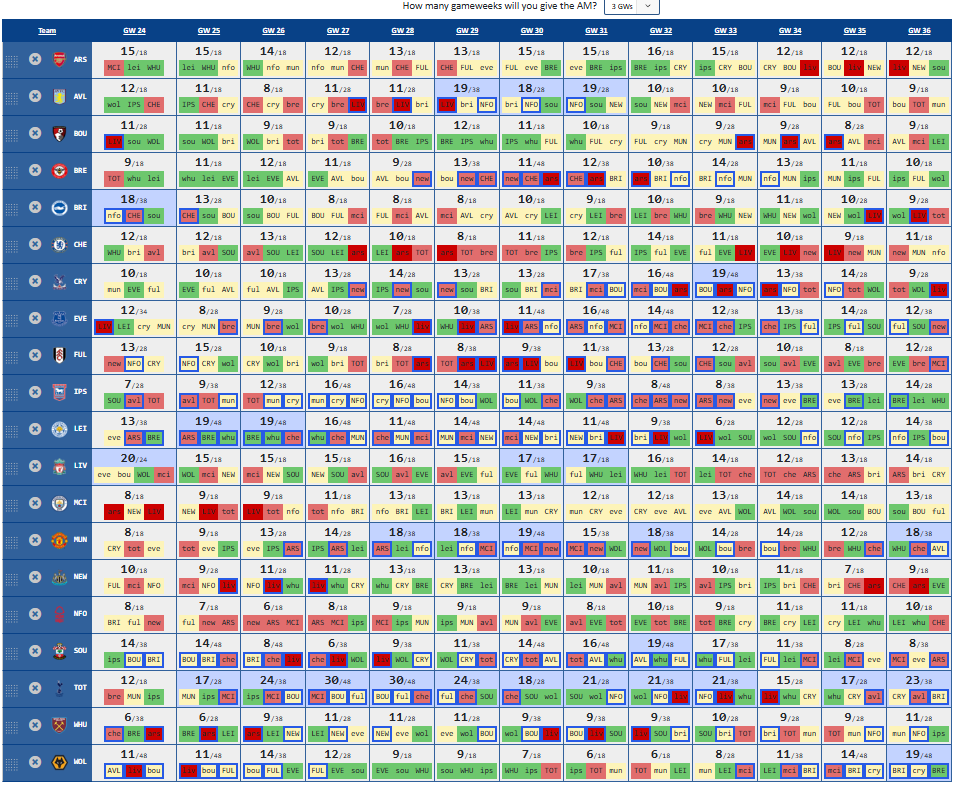 The latest iteration of the Assistant Manager planner with a new option for those considering using transfers on their AM. You can now select how many gameweeks to include in each fixture block.

The tool is ready for more general testing at the link below: